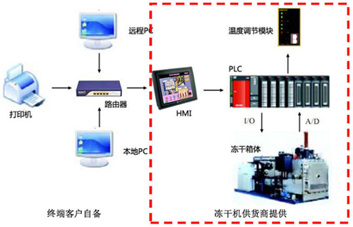 凍干機遠程示意圖.jpg